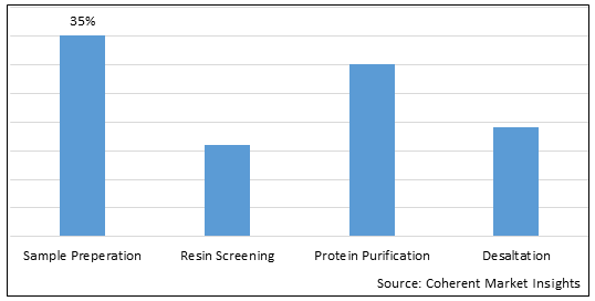 PREPACKED CHROMATOGRAPHY COLUMNS MARKET